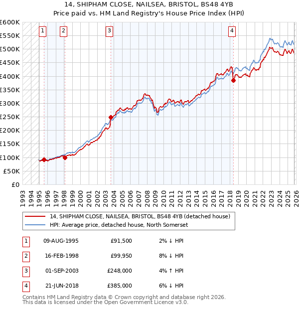 14, SHIPHAM CLOSE, NAILSEA, BRISTOL, BS48 4YB: Price paid vs HM Land Registry's House Price Index