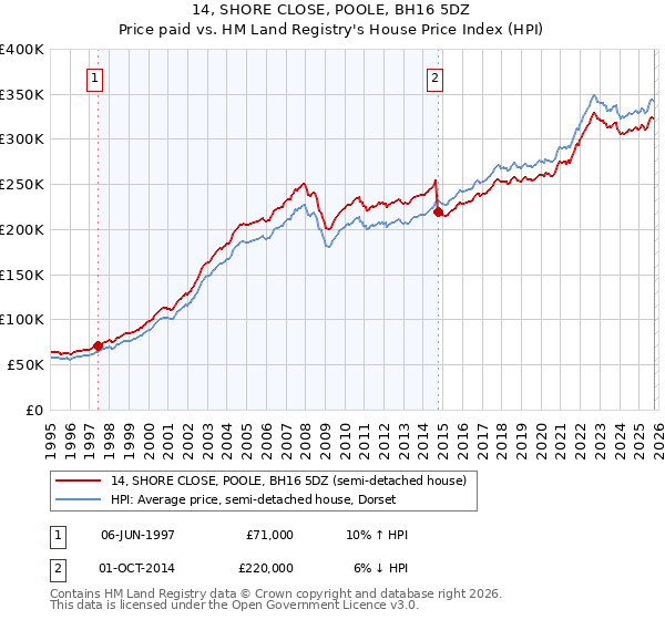 14, SHORE CLOSE, POOLE, BH16 5DZ: Price paid vs HM Land Registry's House Price Index
