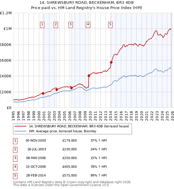 14, SHREWSBURY ROAD, BECKENHAM, BR3 4DB: Price paid vs HM Land Registry's House Price Index