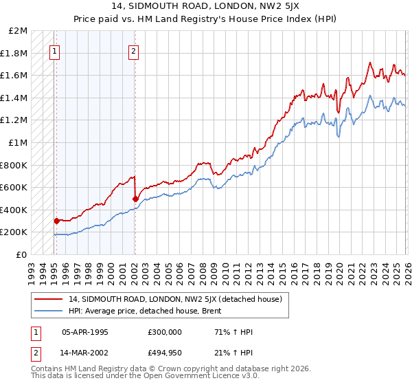 14, SIDMOUTH ROAD, LONDON, NW2 5JX: Price paid vs HM Land Registry's House Price Index