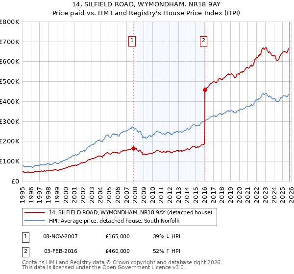 14, SILFIELD ROAD, WYMONDHAM, NR18 9AY: Price paid vs HM Land Registry's House Price Index