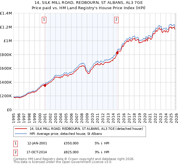 14, SILK MILL ROAD, REDBOURN, ST ALBANS, AL3 7GE: Price paid vs HM Land Registry's House Price Index