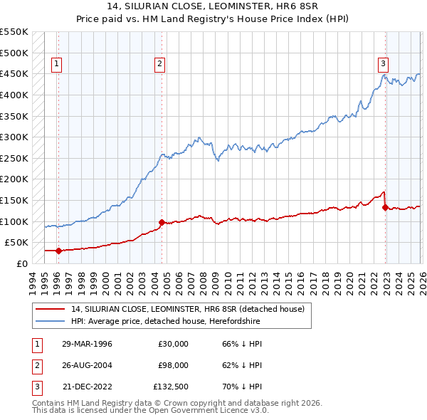 14, SILURIAN CLOSE, LEOMINSTER, HR6 8SR: Price paid vs HM Land Registry's House Price Index