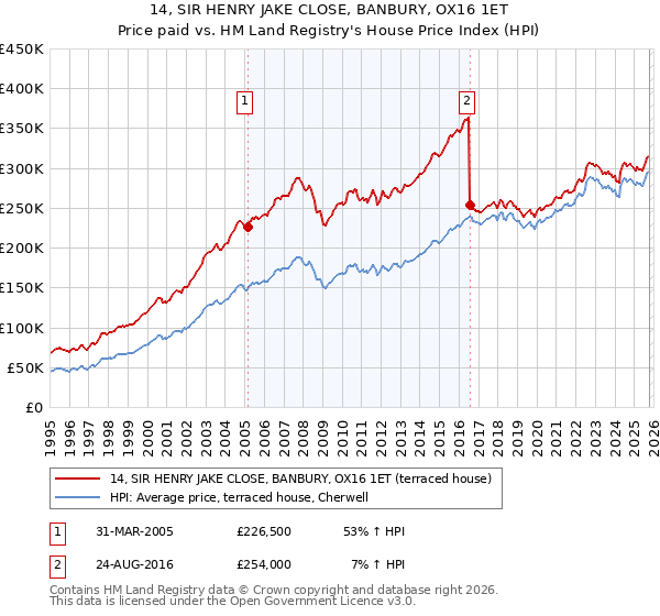 14, SIR HENRY JAKE CLOSE, BANBURY, OX16 1ET: Price paid vs HM Land Registry's House Price Index