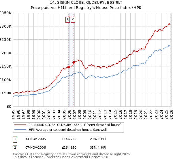 14, SISKIN CLOSE, OLDBURY, B68 9LT: Price paid vs HM Land Registry's House Price Index