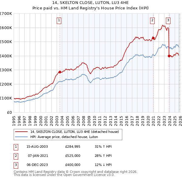 14, SKELTON CLOSE, LUTON, LU3 4HE: Price paid vs HM Land Registry's House Price Index