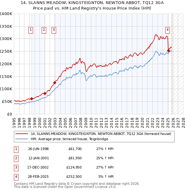 14, SLANNS MEADOW, KINGSTEIGNTON, NEWTON ABBOT, TQ12 3GA: Price paid vs HM Land Registry's House Price Index