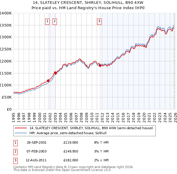 14, SLATELEY CRESCENT, SHIRLEY, SOLIHULL, B90 4XW: Price paid vs HM Land Registry's House Price Index