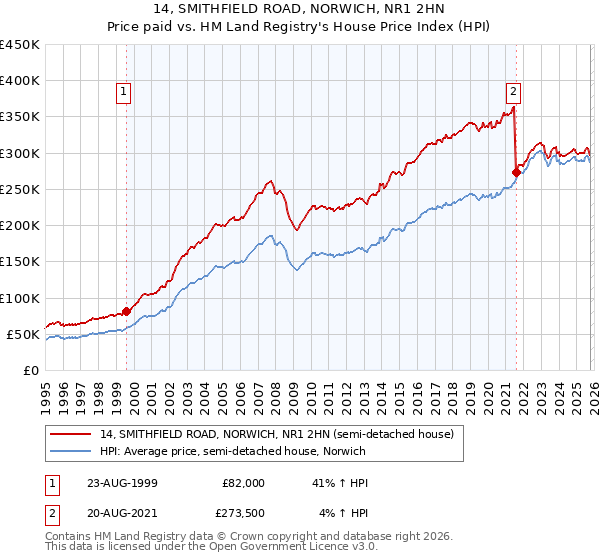14, SMITHFIELD ROAD, NORWICH, NR1 2HN: Price paid vs HM Land Registry's House Price Index