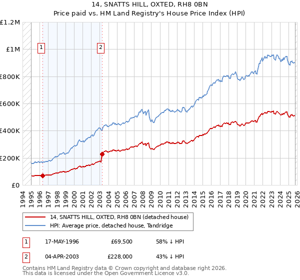 14, SNATTS HILL, OXTED, RH8 0BN: Price paid vs HM Land Registry's House Price Index