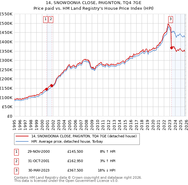 14, SNOWDONIA CLOSE, PAIGNTON, TQ4 7GE: Price paid vs HM Land Registry's House Price Index
