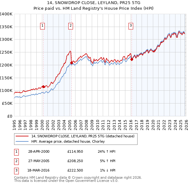 14, SNOWDROP CLOSE, LEYLAND, PR25 5TG: Price paid vs HM Land Registry's House Price Index