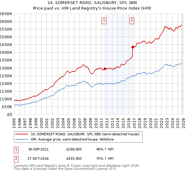 14, SOMERSET ROAD, SALISBURY, SP1 3BN: Price paid vs HM Land Registry's House Price Index