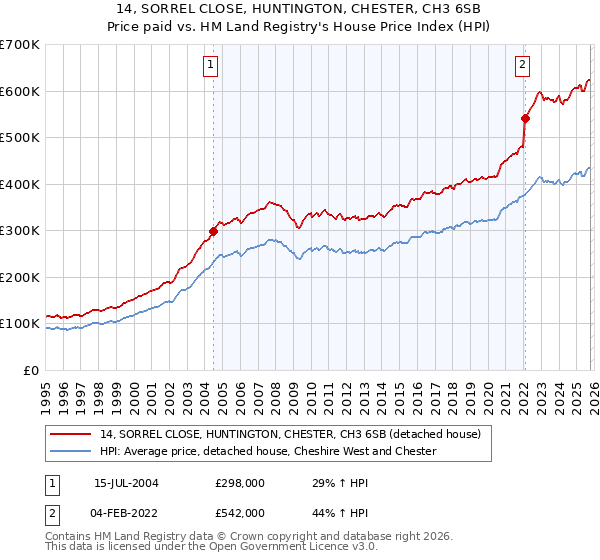 14, SORREL CLOSE, HUNTINGTON, CHESTER, CH3 6SB: Price paid vs HM Land Registry's House Price Index