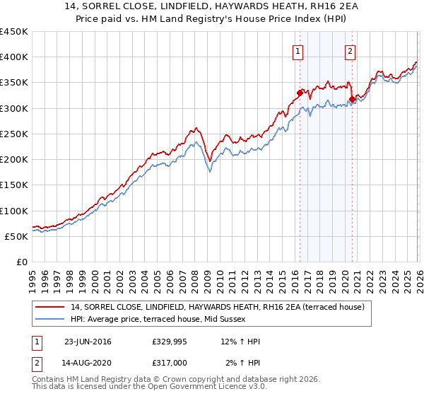 14, SORREL CLOSE, LINDFIELD, HAYWARDS HEATH, RH16 2EA: Price paid vs HM Land Registry's House Price Index