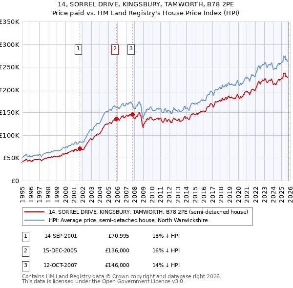 14, SORREL DRIVE, KINGSBURY, TAMWORTH, B78 2PE: Price paid vs HM Land Registry's House Price Index