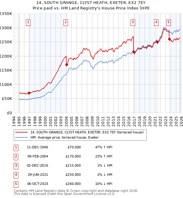 14, SOUTH GRANGE, CLYST HEATH, EXETER, EX2 7EY: Price paid vs HM Land Registry's House Price Index