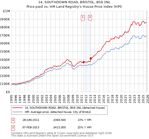 14, SOUTHDOWN ROAD, BRISTOL, BS9 3NL: Price paid vs HM Land Registry's House Price Index