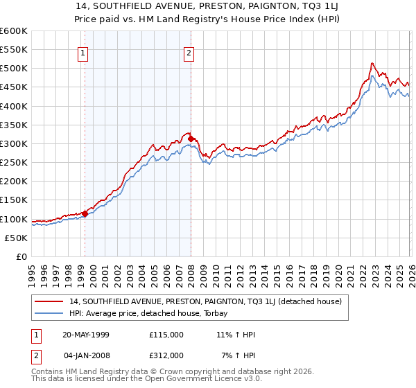 14, SOUTHFIELD AVENUE, PRESTON, PAIGNTON, TQ3 1LJ: Price paid vs HM Land Registry's House Price Index