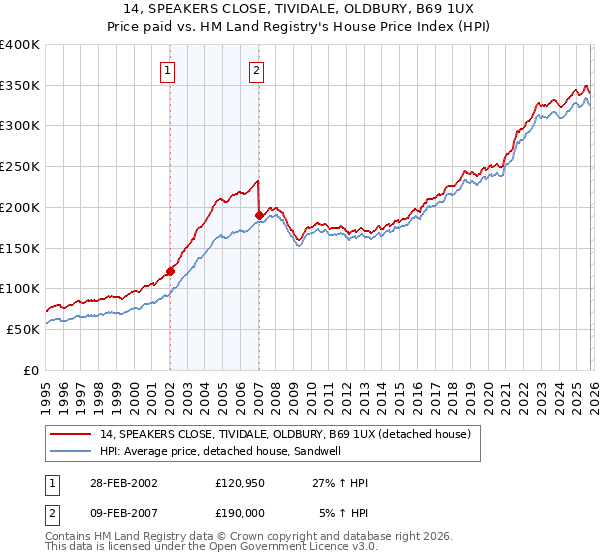 14, SPEAKERS CLOSE, TIVIDALE, OLDBURY, B69 1UX: Price paid vs HM Land Registry's House Price Index