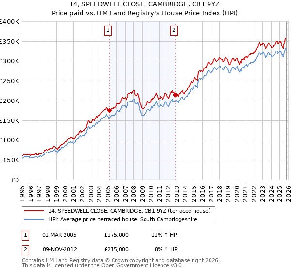 14, SPEEDWELL CLOSE, CAMBRIDGE, CB1 9YZ: Price paid vs HM Land Registry's House Price Index