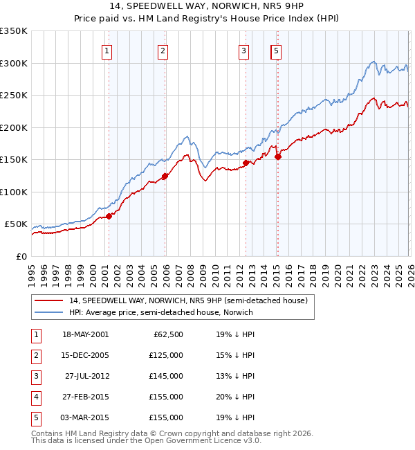 14, SPEEDWELL WAY, NORWICH, NR5 9HP: Price paid vs HM Land Registry's House Price Index