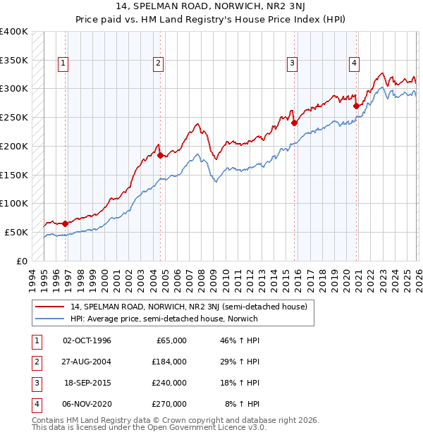 14, SPELMAN ROAD, NORWICH, NR2 3NJ: Price paid vs HM Land Registry's House Price Index