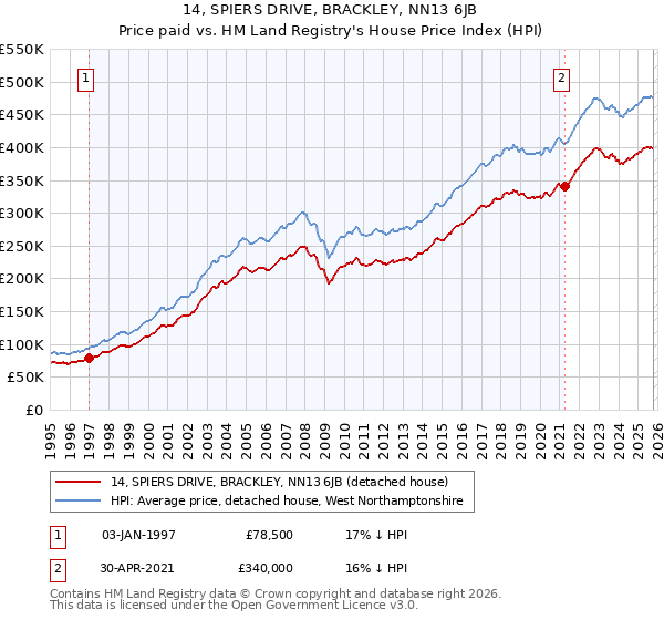 14, SPIERS DRIVE, BRACKLEY, NN13 6JB: Price paid vs HM Land Registry's House Price Index