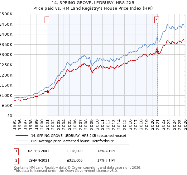 14, SPRING GROVE, LEDBURY, HR8 2XB: Price paid vs HM Land Registry's House Price Index