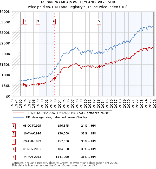 14, SPRING MEADOW, LEYLAND, PR25 5UR: Price paid vs HM Land Registry's House Price Index