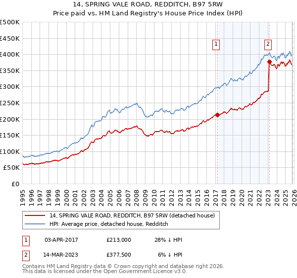 14, SPRING VALE ROAD, REDDITCH, B97 5RW: Price paid vs HM Land Registry's House Price Index