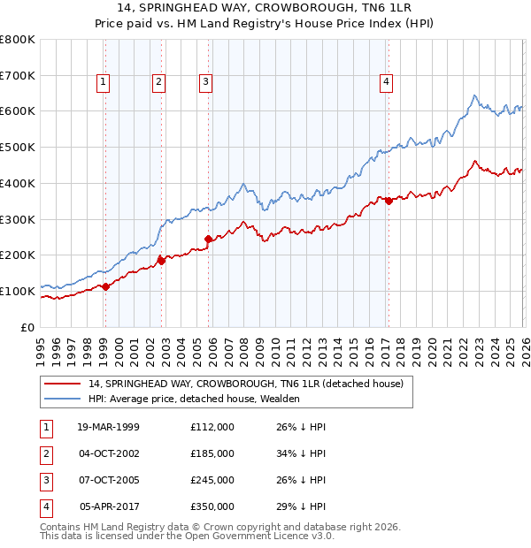 14, SPRINGHEAD WAY, CROWBOROUGH, TN6 1LR: Price paid vs HM Land Registry's House Price Index