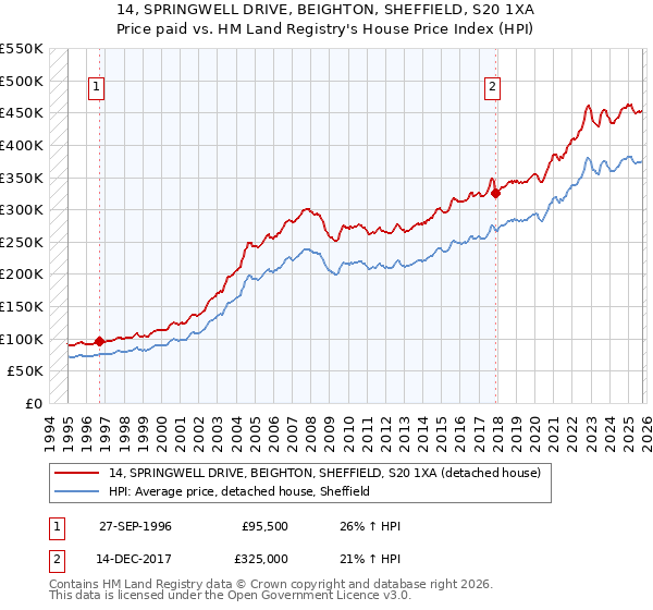 14, SPRINGWELL DRIVE, BEIGHTON, SHEFFIELD, S20 1XA: Price paid vs HM Land Registry's House Price Index