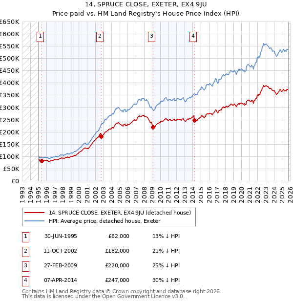 14, SPRUCE CLOSE, EXETER, EX4 9JU: Price paid vs HM Land Registry's House Price Index