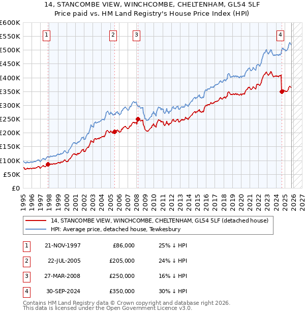 14, STANCOMBE VIEW, WINCHCOMBE, CHELTENHAM, GL54 5LF: Price paid vs HM Land Registry's House Price Index