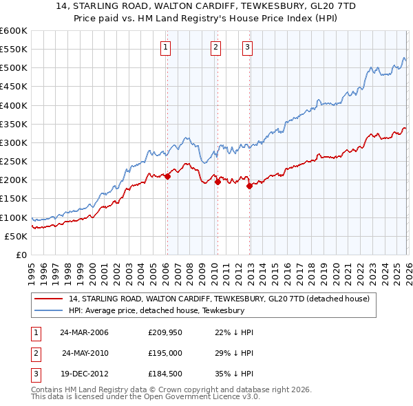 14, STARLING ROAD, WALTON CARDIFF, TEWKESBURY, GL20 7TD: Price paid vs HM Land Registry's House Price Index