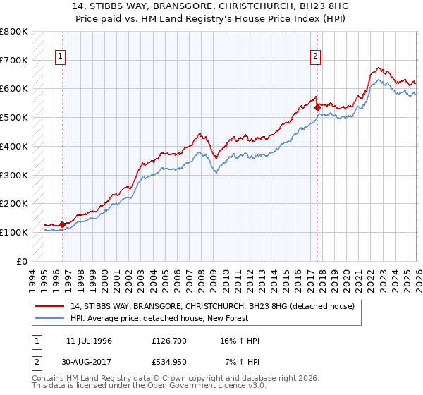 14, STIBBS WAY, BRANSGORE, CHRISTCHURCH, BH23 8HG: Price paid vs HM Land Registry's House Price Index