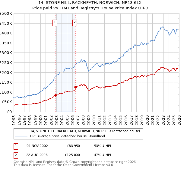 14, STONE HILL, RACKHEATH, NORWICH, NR13 6LX: Price paid vs HM Land Registry's House Price Index