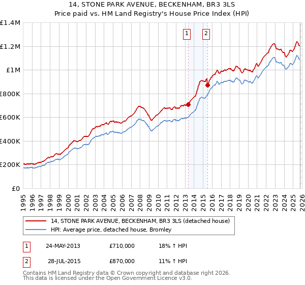 14, STONE PARK AVENUE, BECKENHAM, BR3 3LS: Price paid vs HM Land Registry's House Price Index