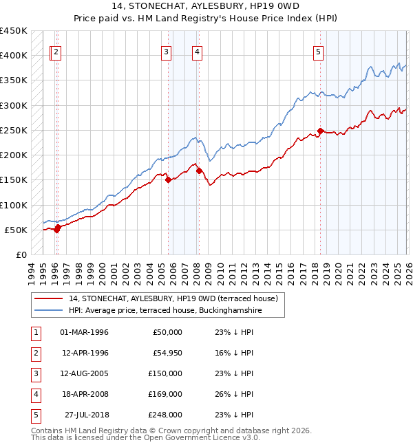 14, STONECHAT, AYLESBURY, HP19 0WD: Price paid vs HM Land Registry's House Price Index
