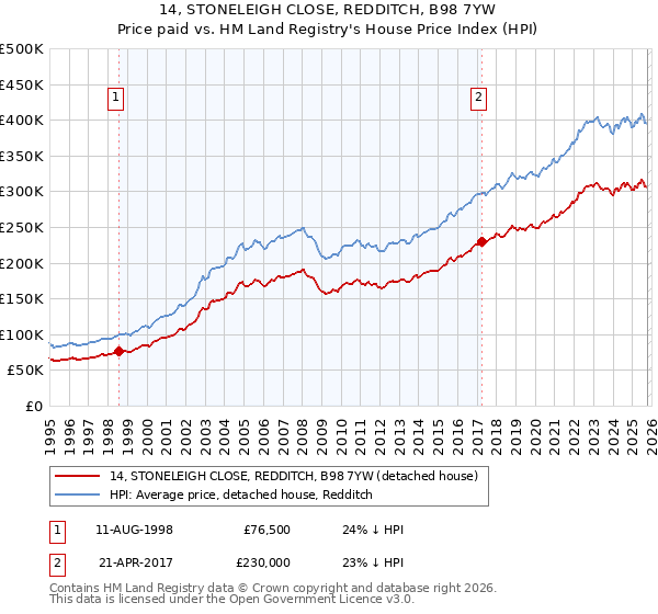 14, STONELEIGH CLOSE, REDDITCH, B98 7YW: Price paid vs HM Land Registry's House Price Index