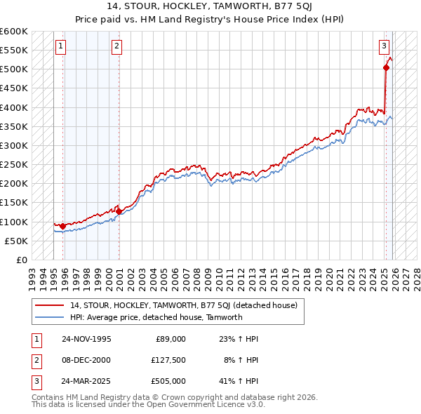 14, STOUR, HOCKLEY, TAMWORTH, B77 5QJ: Price paid vs HM Land Registry's House Price Index