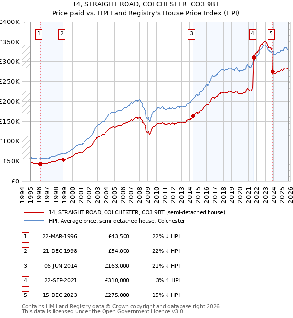 14, STRAIGHT ROAD, COLCHESTER, CO3 9BT: Price paid vs HM Land Registry's House Price Index