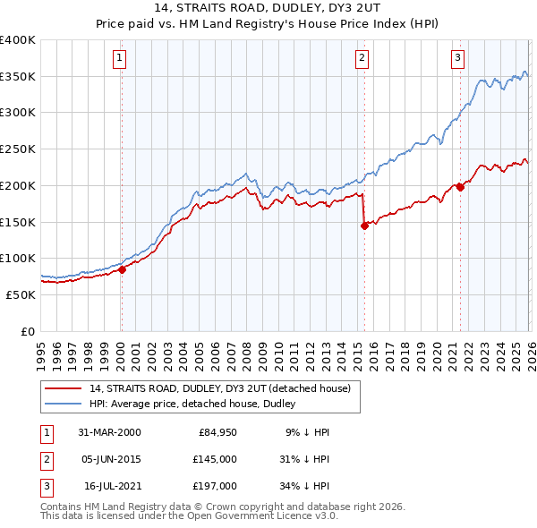 14, STRAITS ROAD, DUDLEY, DY3 2UT: Price paid vs HM Land Registry's House Price Index