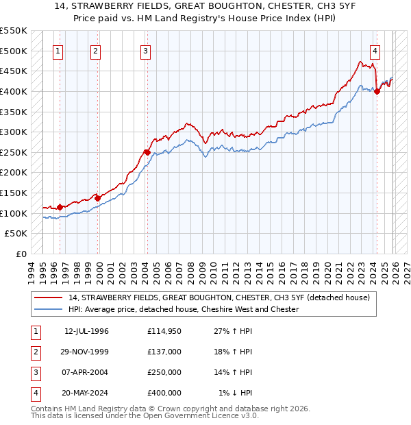 14, STRAWBERRY FIELDS, GREAT BOUGHTON, CHESTER, CH3 5YF: Price paid vs HM Land Registry's House Price Index