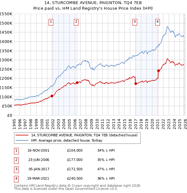 14, STURCOMBE AVENUE, PAIGNTON, TQ4 7EB: Price paid vs HM Land Registry's House Price Index
