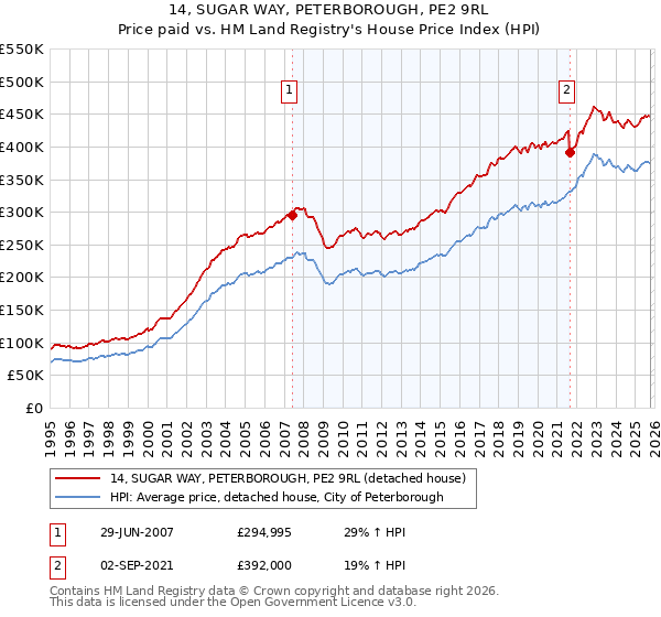 14, SUGAR WAY, PETERBOROUGH, PE2 9RL: Price paid vs HM Land Registry's House Price Index