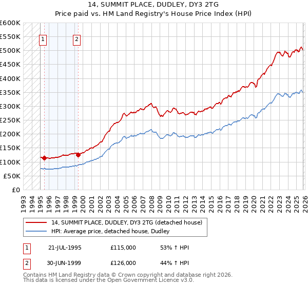 14, SUMMIT PLACE, DUDLEY, DY3 2TG: Price paid vs HM Land Registry's House Price Index
