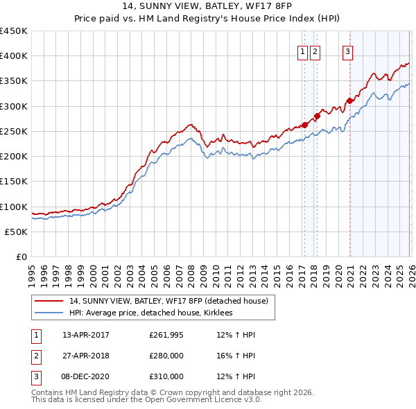14, SUNNY VIEW, BATLEY, WF17 8FP: Price paid vs HM Land Registry's House Price Index