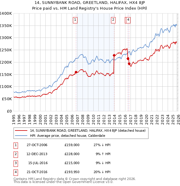 14, SUNNYBANK ROAD, GREETLAND, HALIFAX, HX4 8JP: Price paid vs HM Land Registry's House Price Index